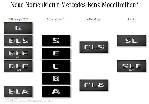 Neue Nomenklatur Mercedes-Benz Modellreihen